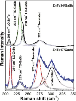 Figure 7: Raman spectra of ZnTe samples grown with diferent  thicknesses and substrates.