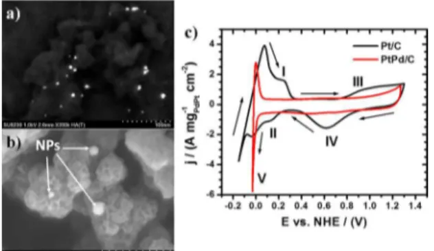 Figure 5. a) and b) SEM images of the PtPd alloy nanoparticles  supported on Vulcan carbon black obtained with the backscattered  and secondary electrons detector at low voltage, and c) cyclic  voltammograms of the PtPd/C and commercial Pt/C electrocatalys