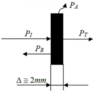 Figure 1 indicates the mechanism of interaction of one  composite with the electromagnetic wave, possessing incident  power P I 