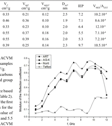 Figure 4 represents frequency dependence of relection  coeicients |Г| of composites containing  ART, AG-K and 