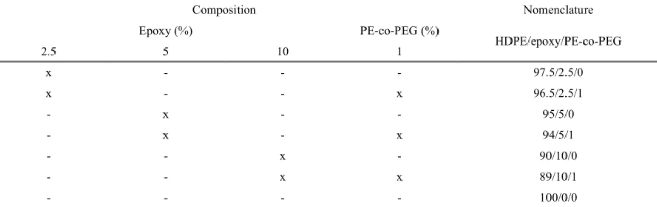 Table 2. Nomenclature and composition of the samples.