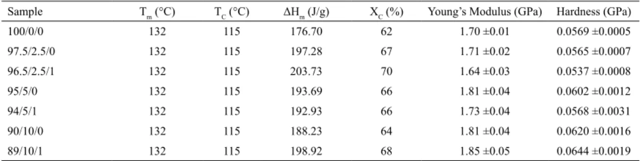 Table 4. Summary of thermal and mechanical properties for compatibilized and uncompatibilized blends.
