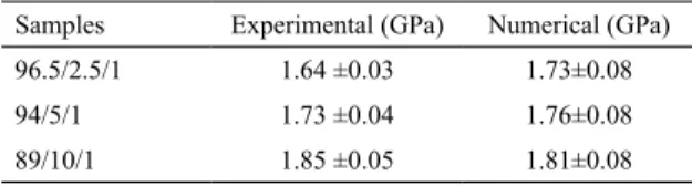 Table 6 shows the efective Young’s modulus as a function  of the adhesion for some values of r.