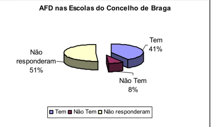 Figura 1 – Análise aos questionários efectuados às escolas do 1º CEB do Concelho de Braga