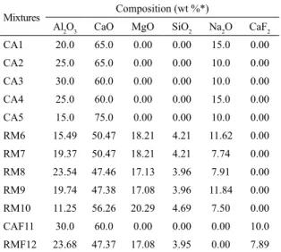 Table 1 shows the slags compositions used in the  desulfurization tests.