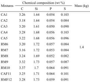 Table 3 shows the chemical analysis of marble waste  and lime used to formulate the synthetic slags