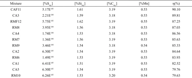 Figure 5 shows the sulfur variation as a function of time  for slags containing conventional lime and slags containing  marble waste