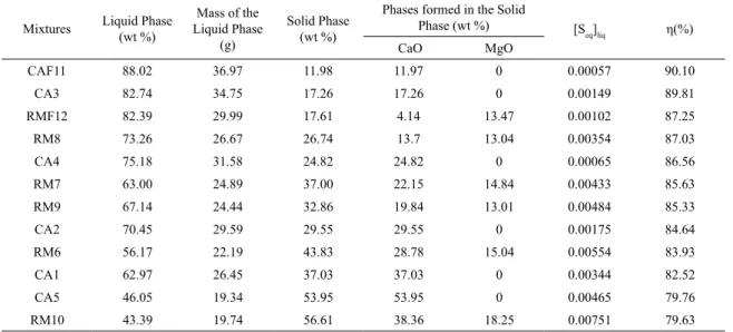 Table 5. Equilibrium calculations from initial mixtures of cast iron via Thermo-Calc ® 