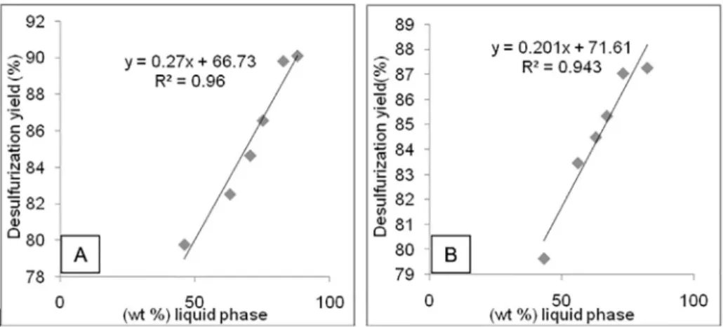 Figure 6. Relationship between liquid phase and desulfurization yield to the slags based in CaO-Al 2 O 3  (A)  and marble waste (B).