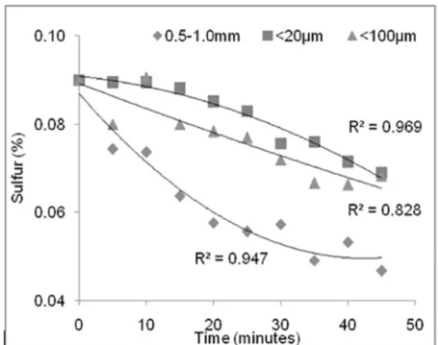 Figure 10 shows the inluence of particle size in the  desulphurization process.