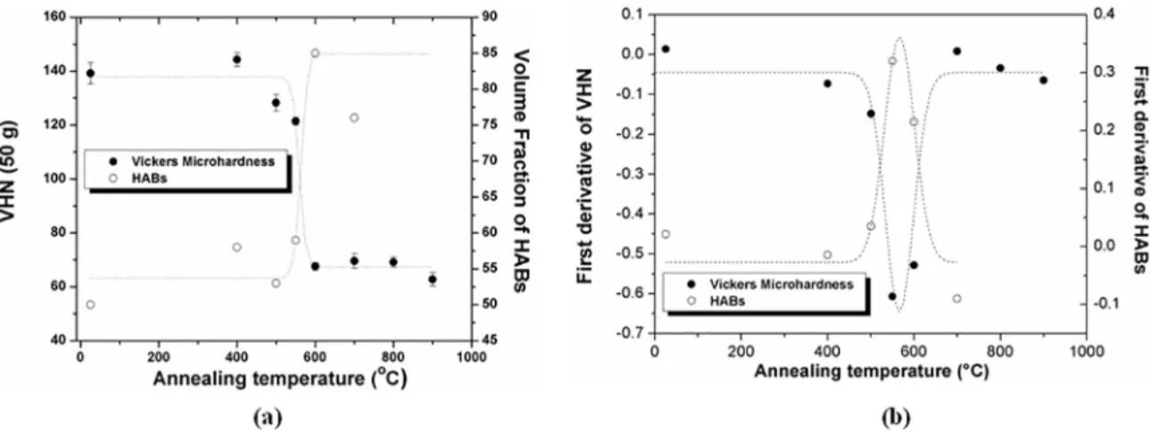 Figure 1 shows the SEM micrograph of the cross section  (TD-ND) of the as-worked material after 8 ECAP passes