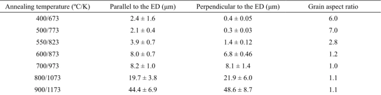 Figure 6 shows the misorientation angle distribution  histograms for samples annealed for 1 h at 400 o C (673 K),  550 o C (823 K), and 700 o C (973 K)