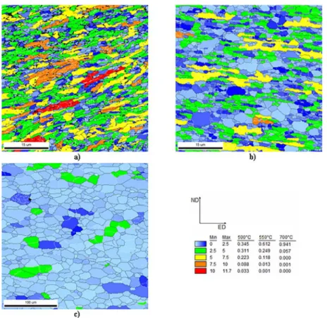 Figure 5. Grain orientation spread (GOS) maps of the ED-ND sections of samples annealed at: 