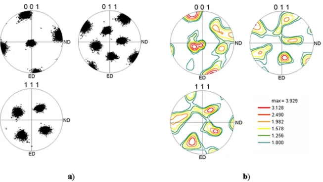 Figure 9. Pole igures corresponding to the orientation map shown in Fig. 8: (a) recovered matrix and (b) recrystallized grains (CI > 0.75).