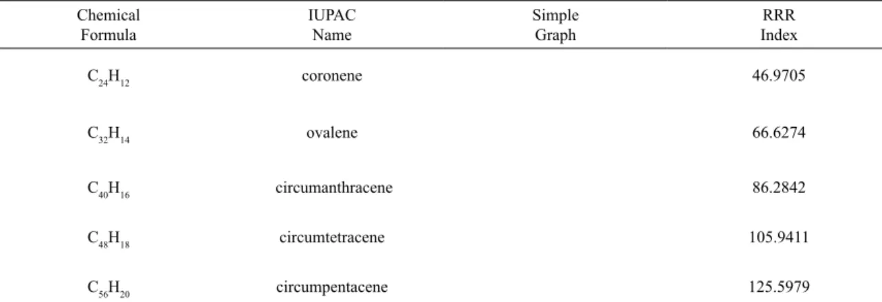 Table 1. RRR index for the irst ive members of Circumacenes family.