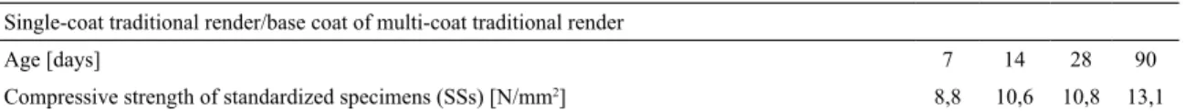 Table 1. Compressive strength values measured in standardized specimens (SSs) Single-coat traditional render/base coat of multi-coat traditional render