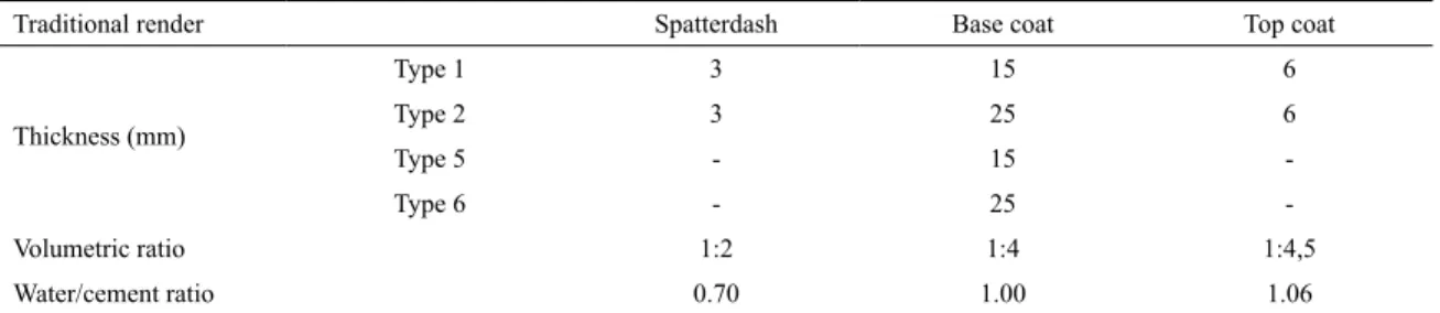 Table 2. Characteristics of the traditional render