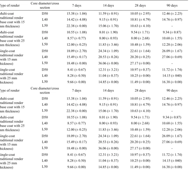 Table 4. Average results and standard deviations of the compressive strength tests of cores Type of render Core diameter/cross 