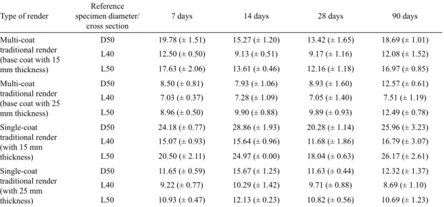 Table 5. Average results and standard deviations of the compressive strength tests of reference specimens Type of render