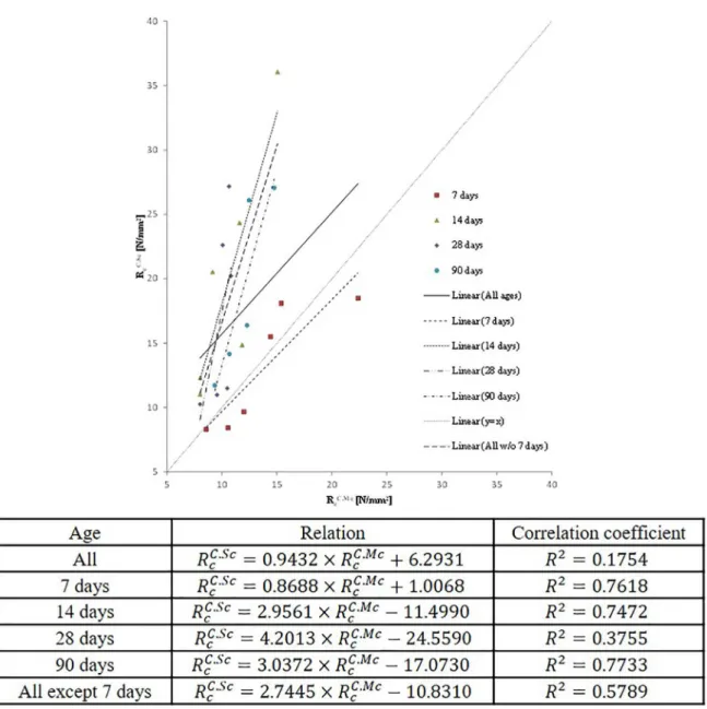 Figure 6. Relationship between the strength of multi-coat and single-coat cores of tradi-tional render.