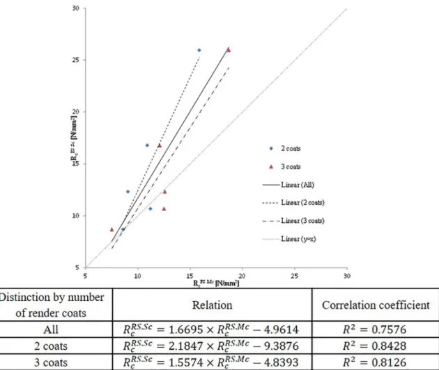 Figure 9. Relationship between strengths of reference specimens of multi-coat and sin-gle-coat traditional render at 90 days of age.
