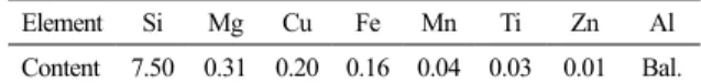 Table 1. Nominal composition of Al-Si-Mg alloy used in this  study (wt%)