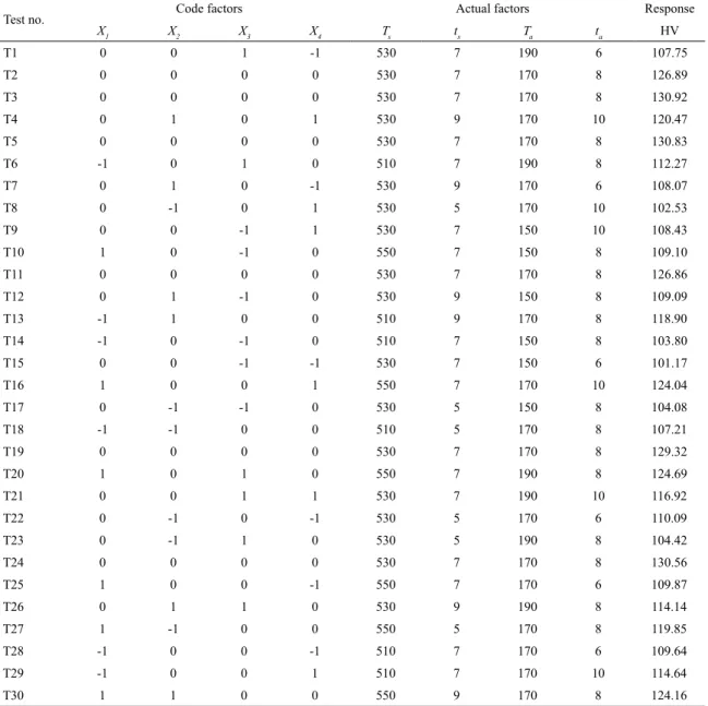 Table 3. Design matrix and experimental results