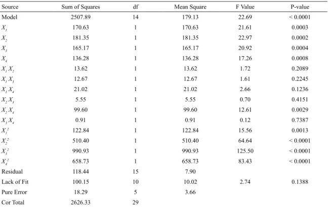 Table 4. ANOVA test for prediction model