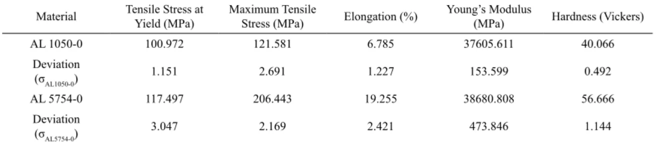 Table 1. Mechanical properties of test materials Material Tensile Stress at 