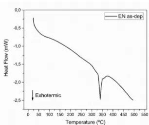 Figure 2 shows the structural evolution of electroless  Ni-P coatings as a function of heat treatment