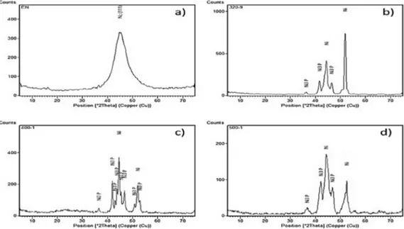 Figure 2. XRD patterns for electroless Ni-P coatings at diferent heat treatment conditions: a) EN as-deposited; b) EN  320-9; c) EN 400-1; d) EN 500-1.