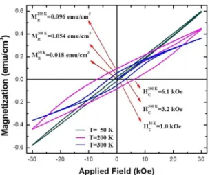 Table 2. Hyperine parameters of LaBiFe 2 O 6  derived from the it  of room temperature Mössbauer spectra