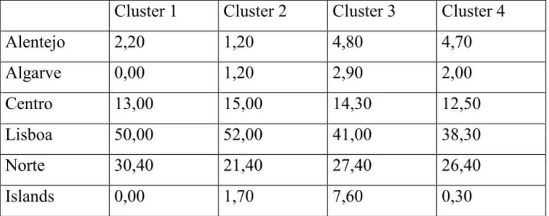 Table 4. Cross-tabulation between clusters and regions 