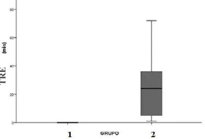 Gráfico  5  -  Mediana  e  valores  intervalares  do  tempo  de  reposição enzimática, em meses, entre os grupos 