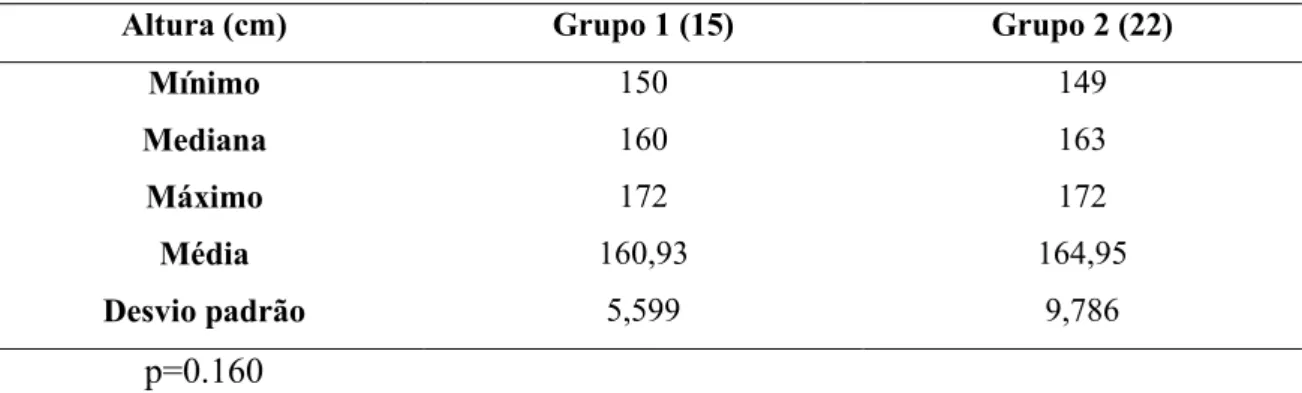 Tabela 5 - Avaliação estatística da altura dos indivíduos, em centímetros, de cada grupo 