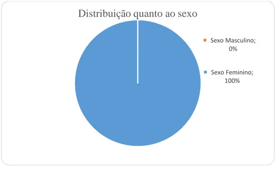 Gráfico 1 - Caracterização dos participantes quanto ao sexo 