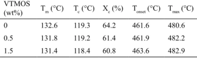 Table 5 shows the tensile mechanical properties of  HMWPE and VTMOS crosslinked HMWPE samples.