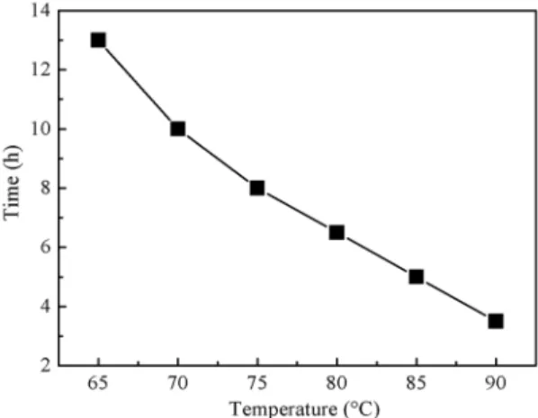 Figure 1. Efect of temperature on the gel forming time.