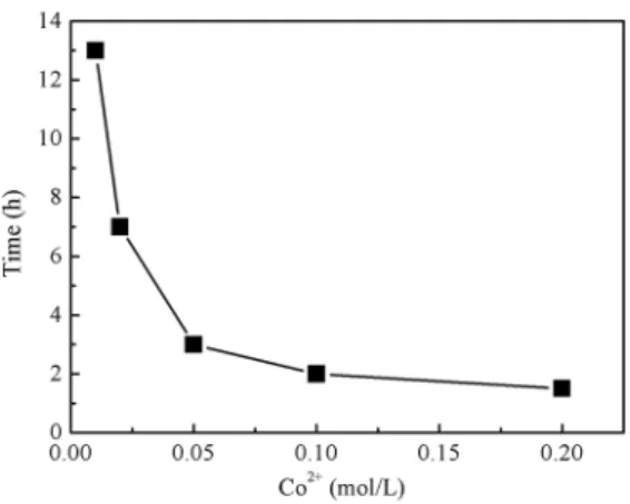 Table 1. The colorimetric data for cobalt blue pigments with diferent  metal ions concentration.