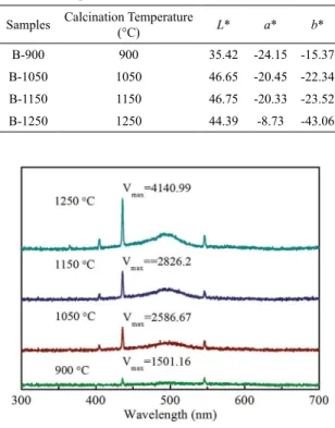 Figure 5. XRD patterns of the pigments calcined at diferent  temperature.