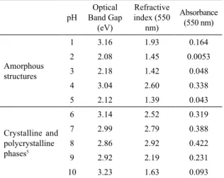 Table 1. Compare of the some optical properties of the amorphous  and crystalline thin ilms.