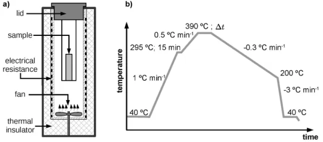 Figure 2. a) Scheme of the oven used for the sintering of the PTFE samples and b) heat treatment program