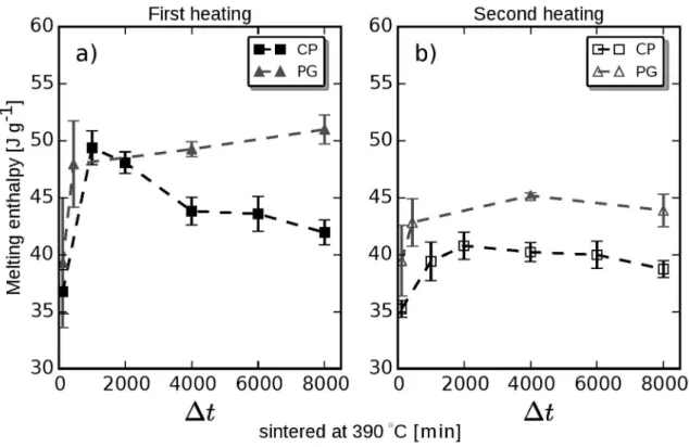 Figure 4. Melting enthalpy values ΔH 1 melt  and ΔH 2 melt  measured during the irst (a) and second (b) heating steps, respectively, for CP and  PG samples previously sintered at 390 o C with diferent time intervals (Δt)