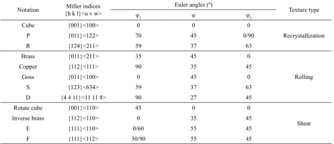Table 2. Composition of the tested alloy (mass fraction, %).