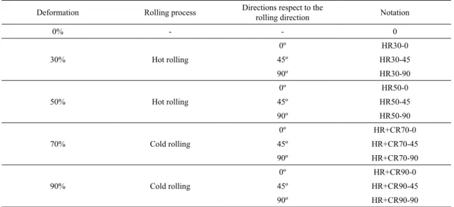 Figure 1 shows the engineering stress-engineering strain  curves of the HR30, HR50, HR+CR70 and HR+CR90  specimens along three directions of 0º, 45º, 90º with respect  to the rolling direction, respectively