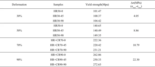 Figure 1. Engineering stress-engineering strain curves of the samples (a) HR30, (b) HR50, (c) HR+CR70, (d) HR+CR90 along three  directions of 0º, 45º and 90º with respect to the rolling direction.