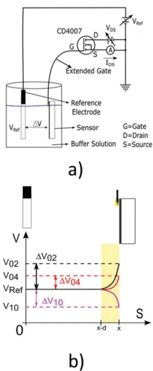 Figure 1. a) The whole apparatus to use an EGFET as a biosensor. b)  Electrostatic potential distribution though the space