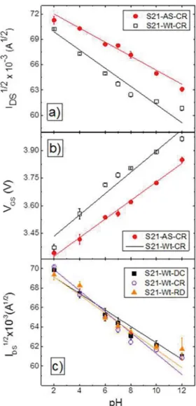 Figure 2 (c) shows the results for sample S21, using  the three sequences describe above