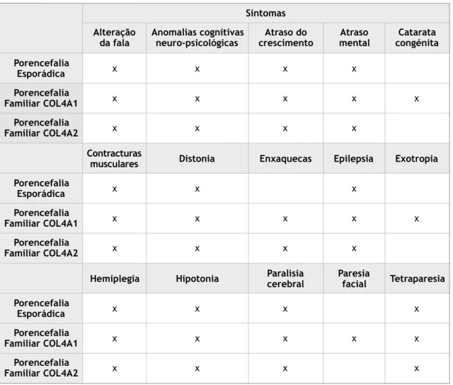 Tabela 1. Sintomas presentes na porencefalia esporádica e familiar. 