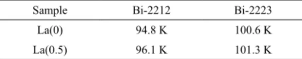 Figure 3.  Electric measurements, RxT curves, using the dc four probe method of the samples: (a) La(0) and La(0.5), which present a  superconducting transition; (b) and (c) are the (dR/dT)xT curves for the samples La(0) and La(0.5), respectively